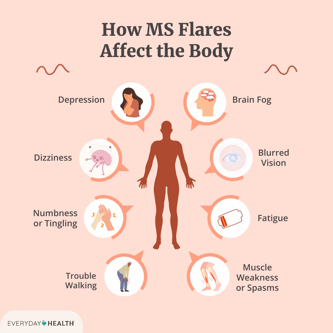 Is there a relationship between disease activity and flare frequency?