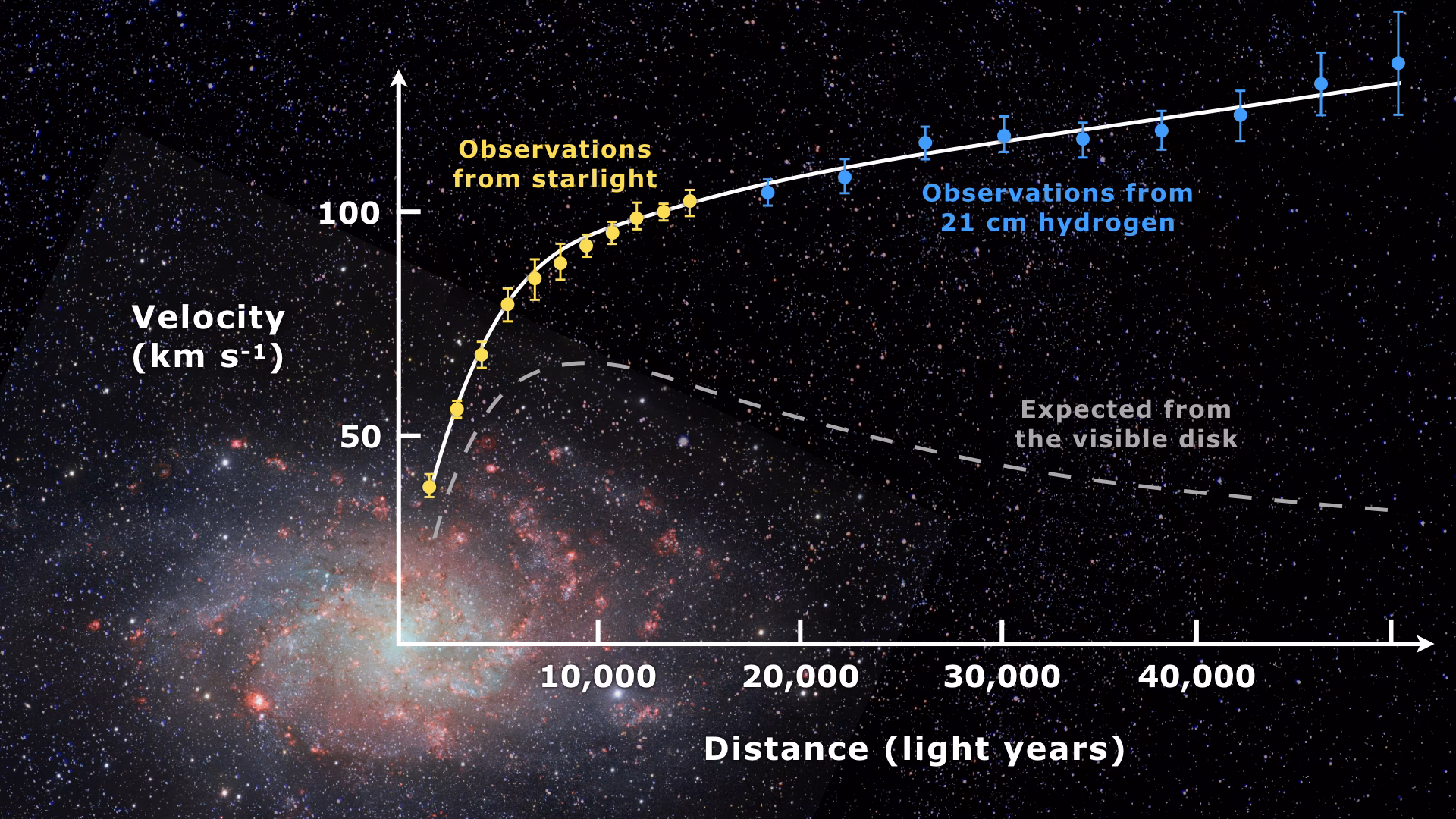 What does a flat rotational curve mean?