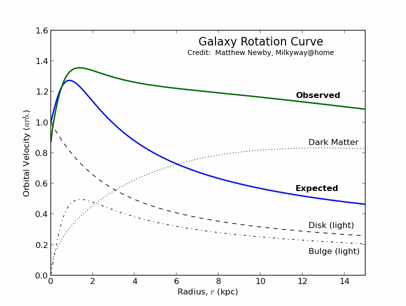 Why do galaxies have a flat rotation curve?