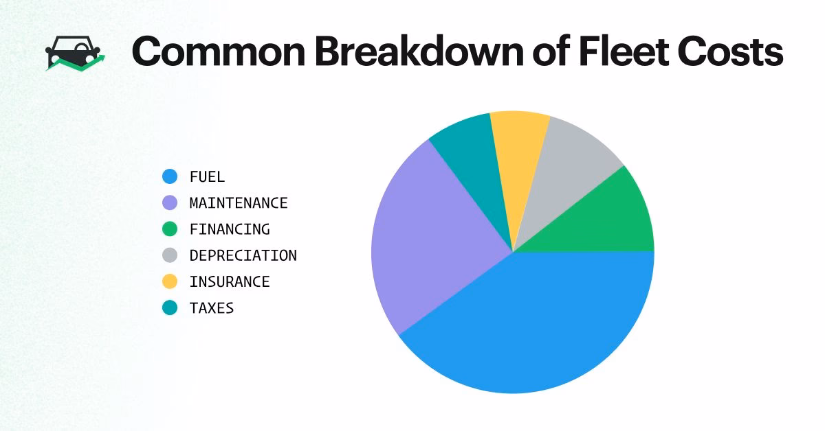 What is the biggest expense in a fleet?