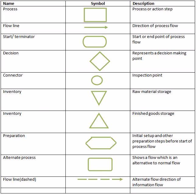 What are intermediate flowchart symbols?