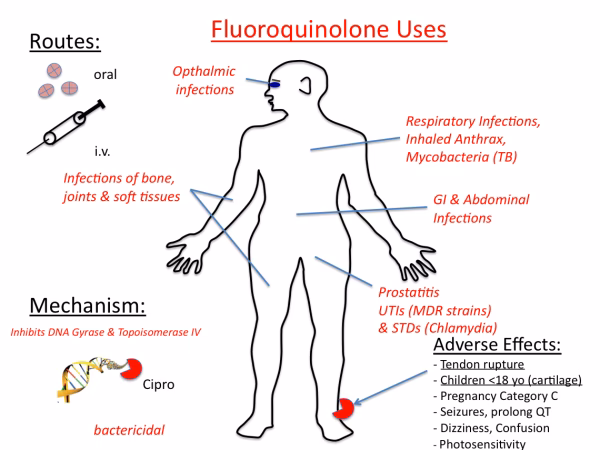 What causes fluoroquinone allergies?
