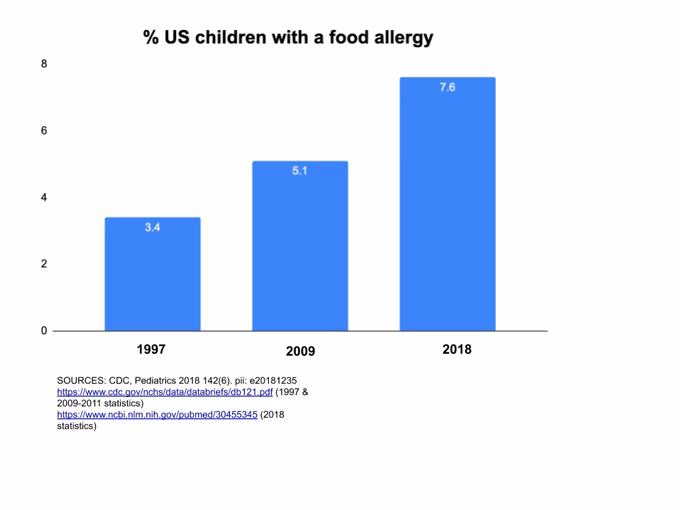 What is the prevalence of food allergy in children?