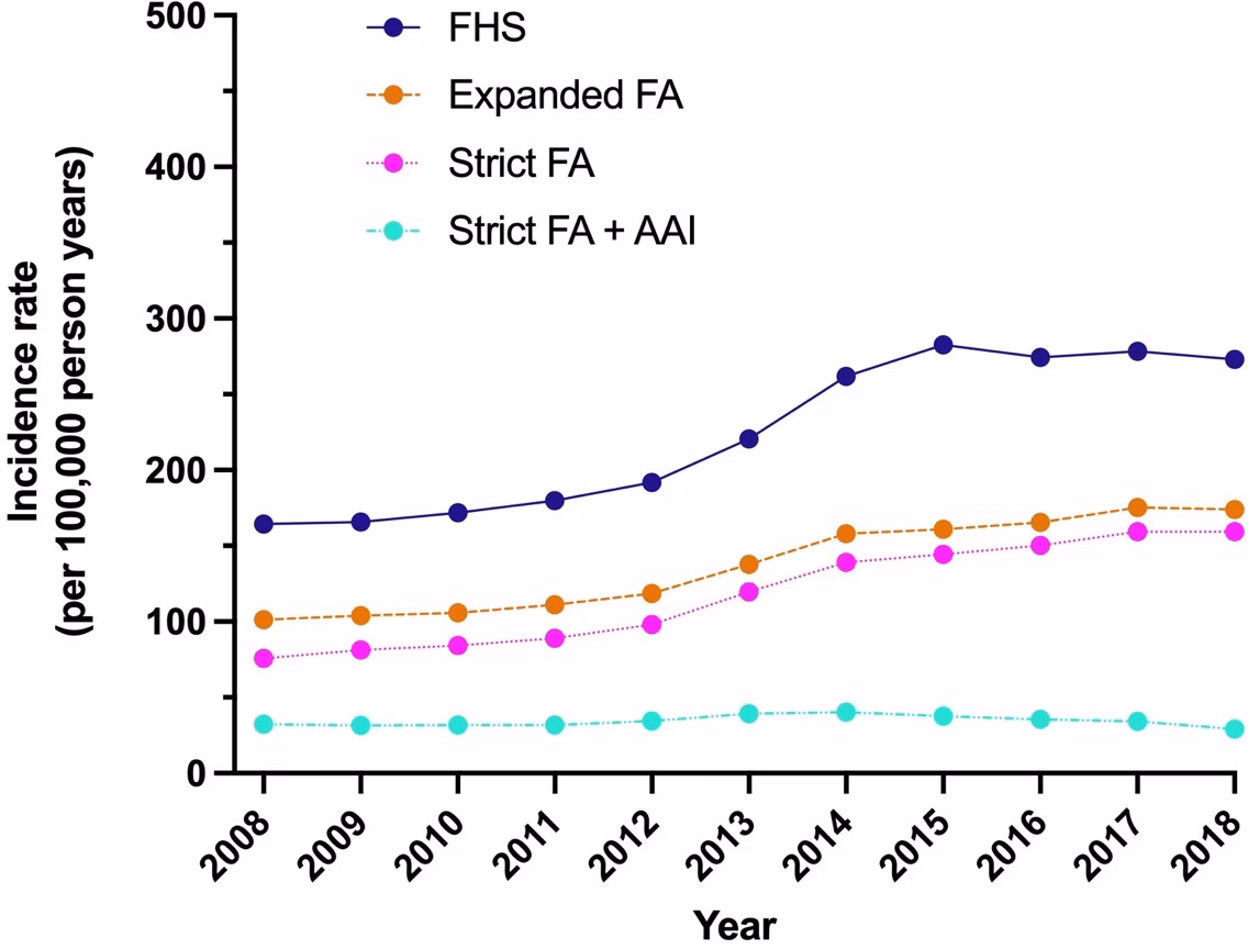 How common is food allergy in Europe?