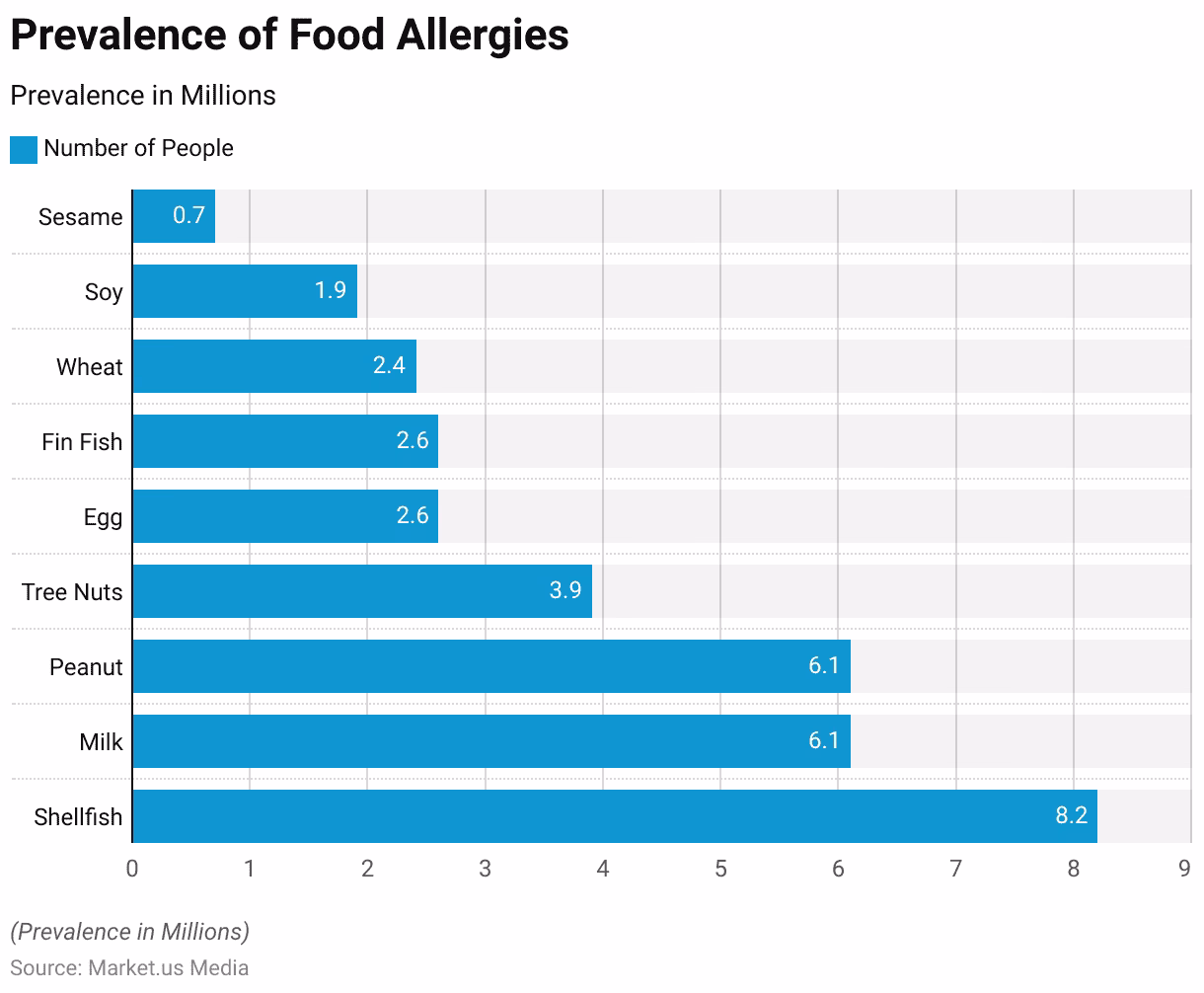 What is the prevalence of food allergy in children?