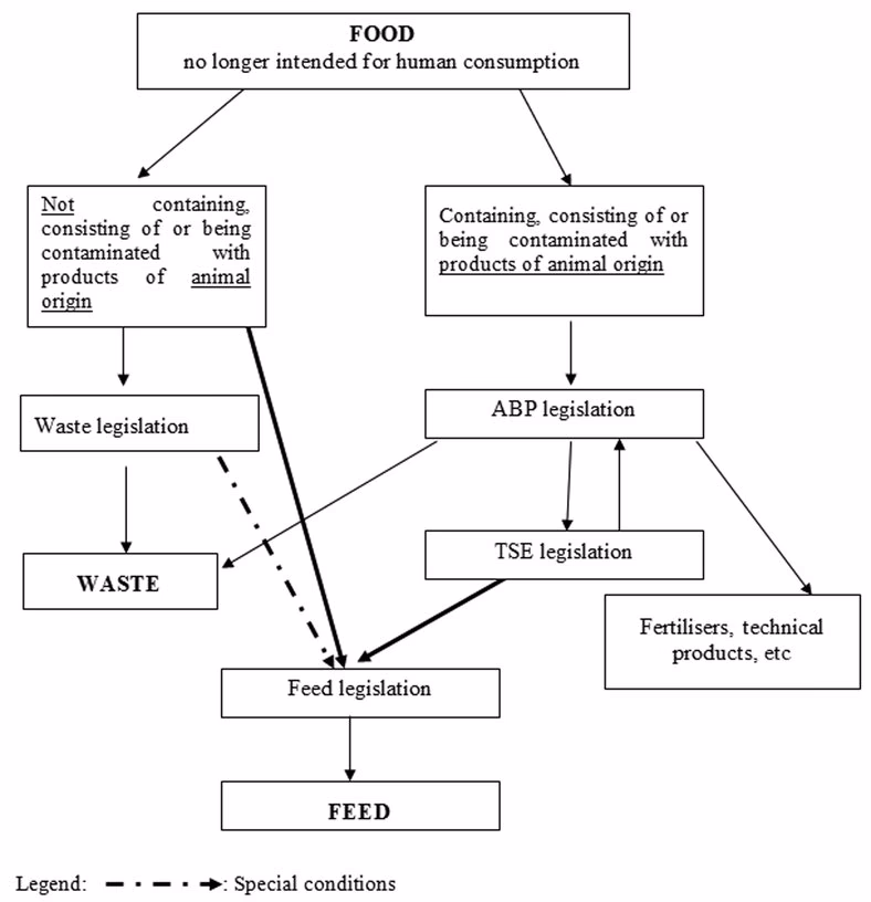 What is a food business operator (FBO)?