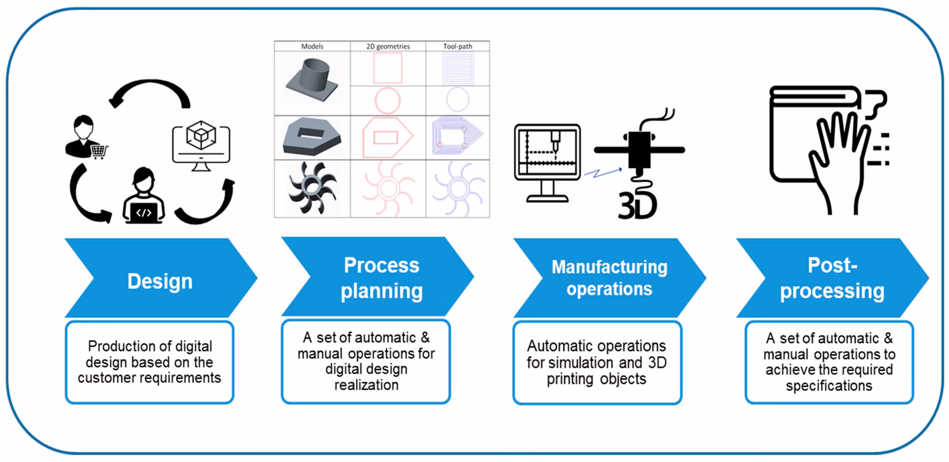 How do you design food processing machinery?