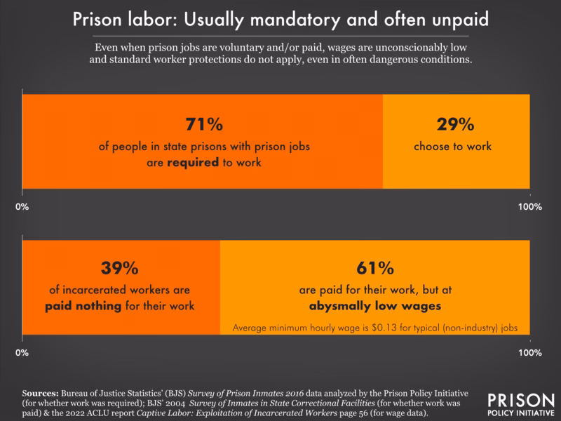 Do corporations profit from prison labor?