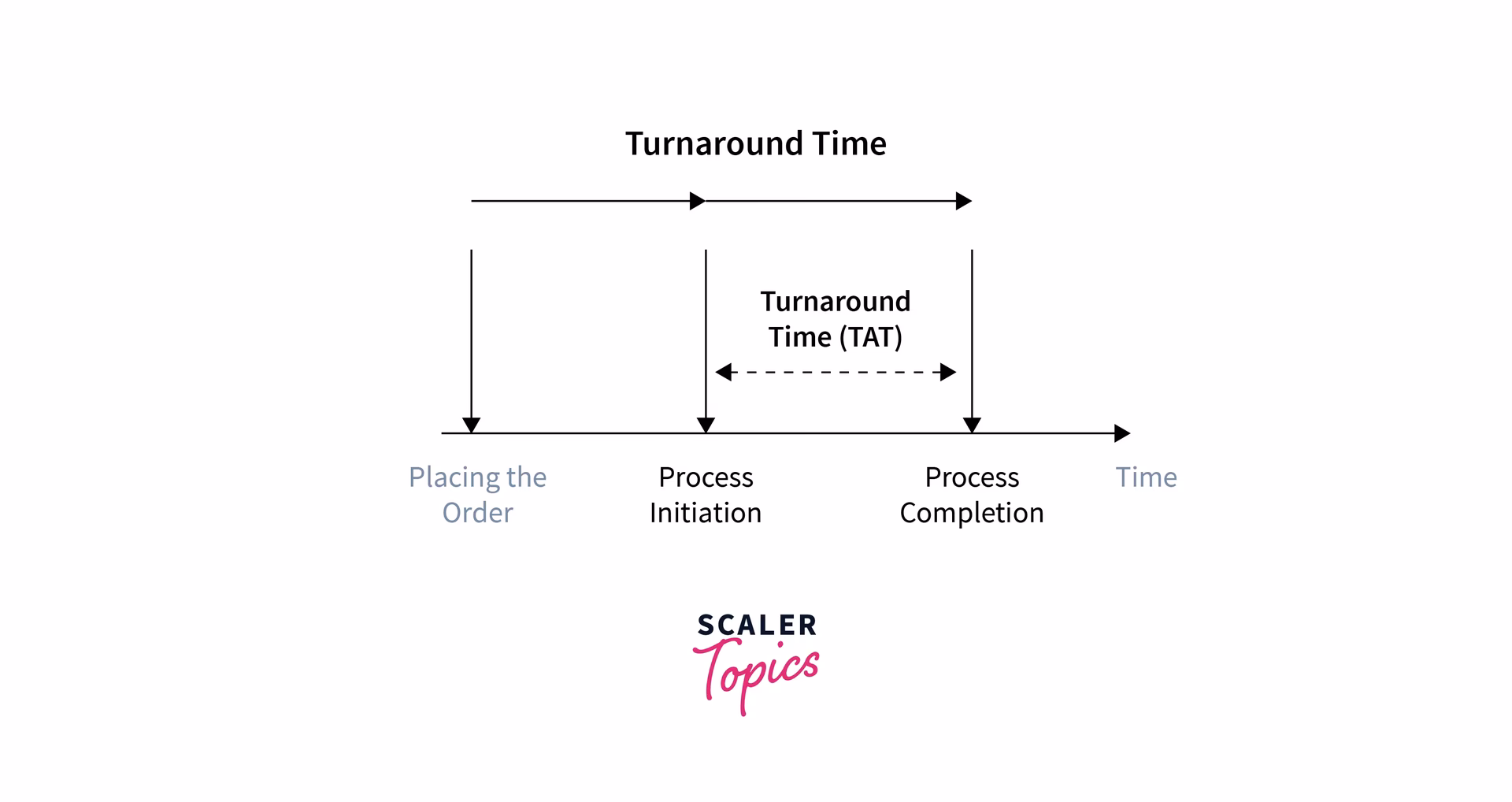 How to calculate turnaround time in CPU scheduling?