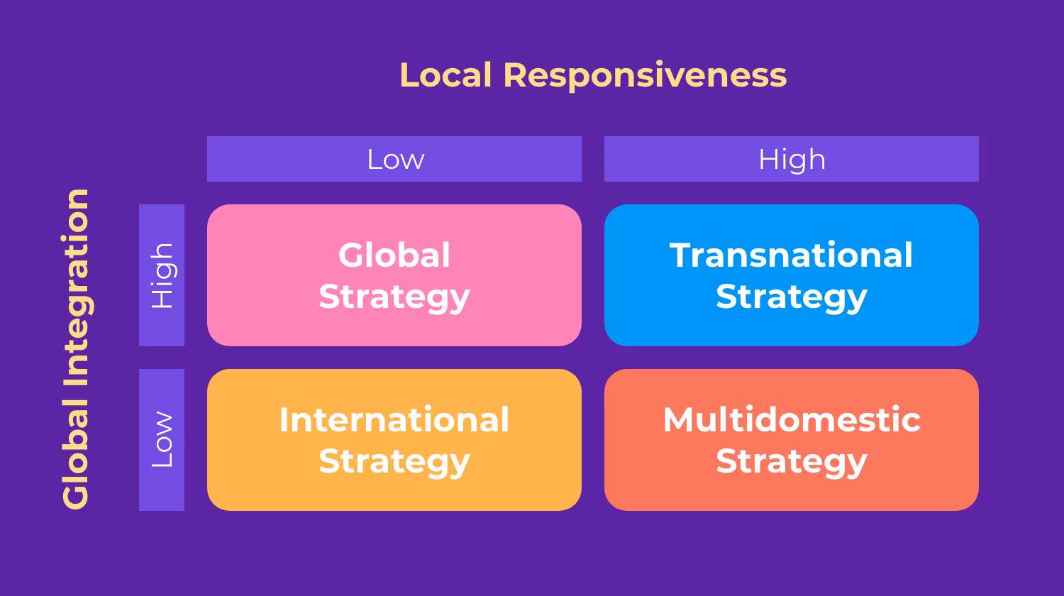 What is an example of an international strategy?