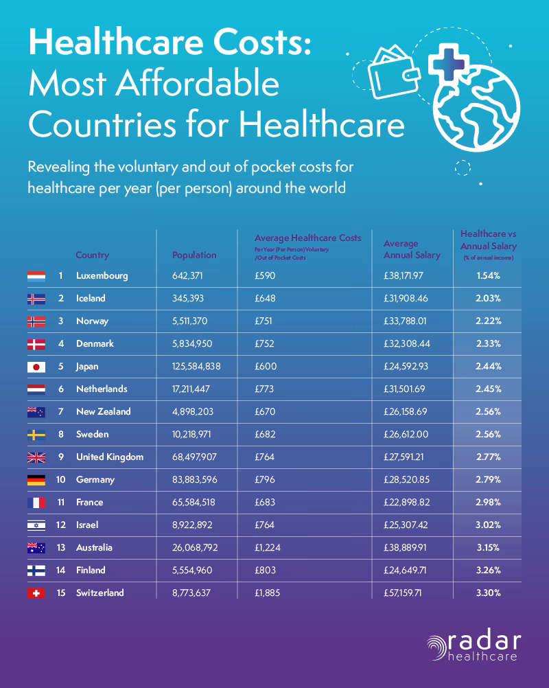Which countries offer free healthcare?