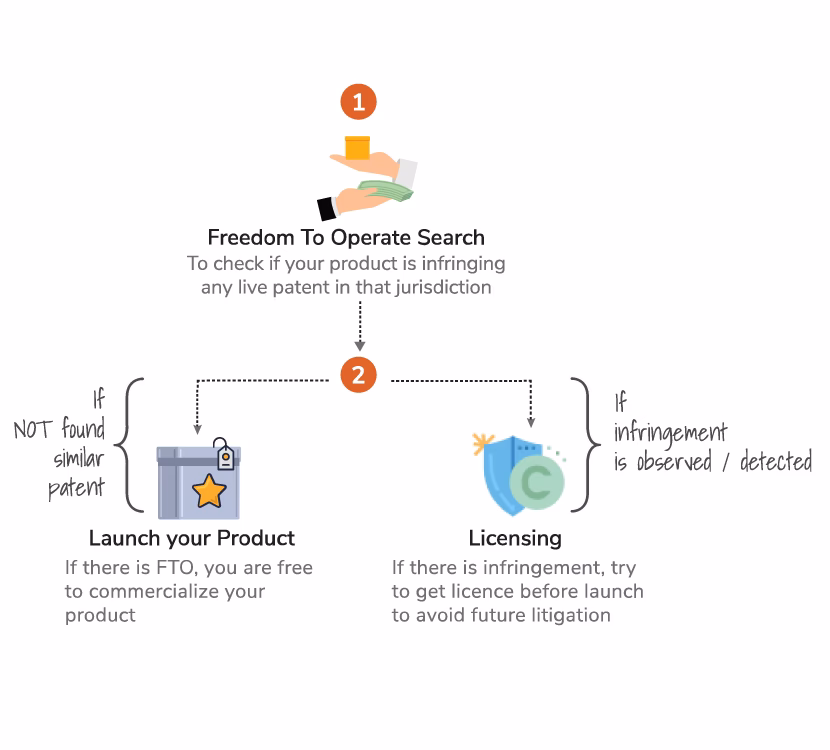 What does an FTO determination tell you about enforceable patents?