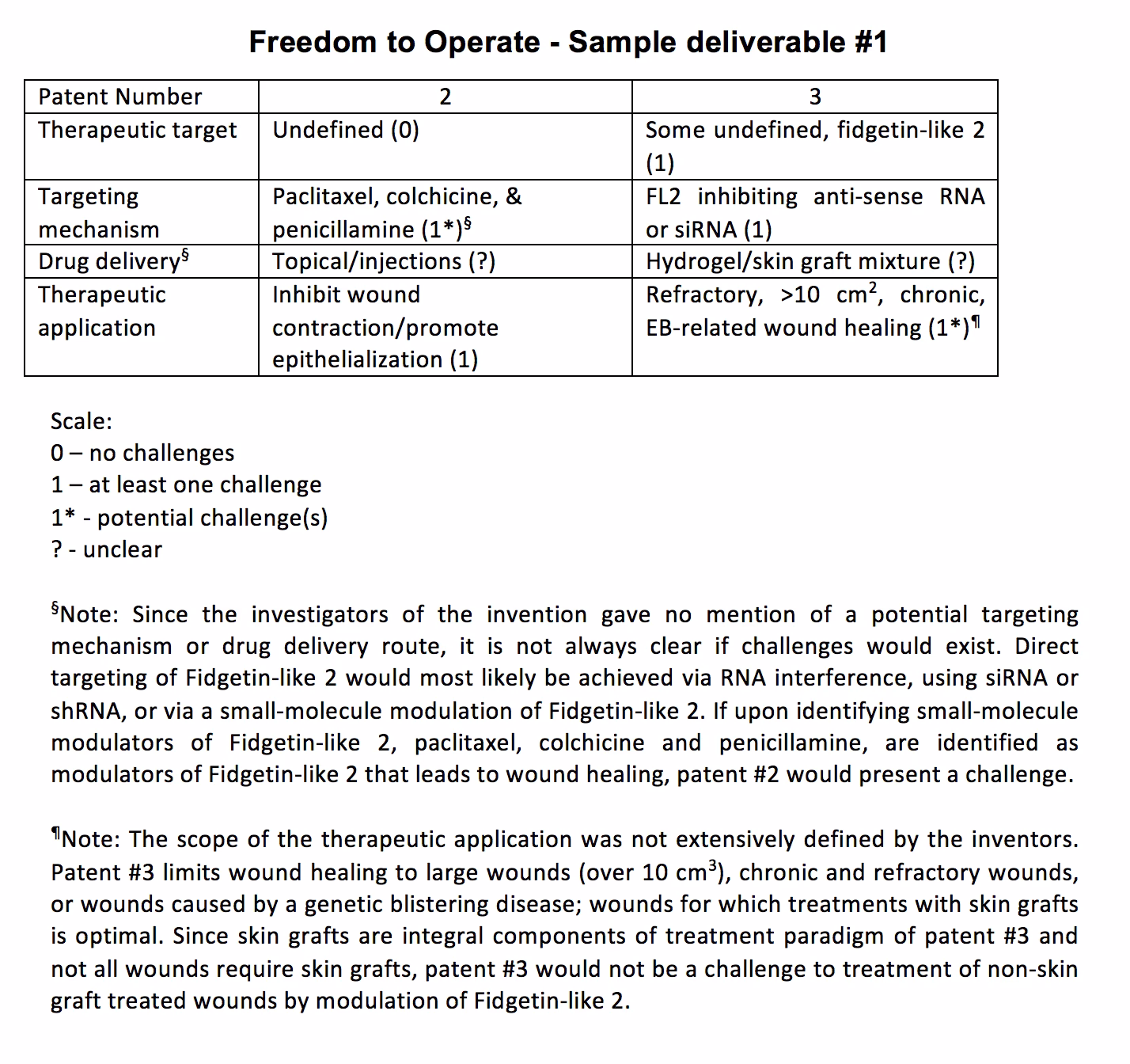 What is freedom to operate (FTO) in relation to patents and IP?