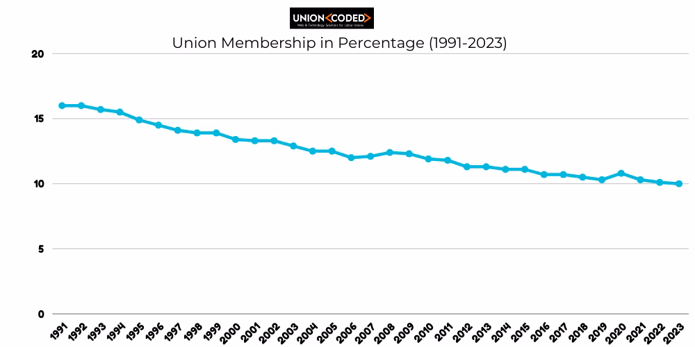 Does the future of industrial unionism depend on massive new organizing?