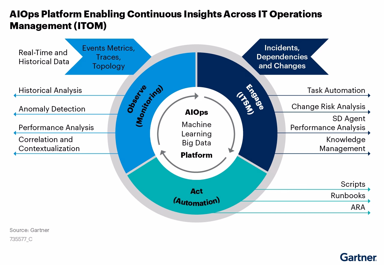 What is the Gartner Market Guide for AIOps?