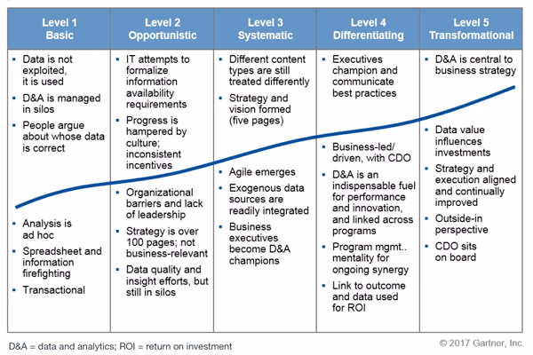 What is Gartner's five-stage maturity model?