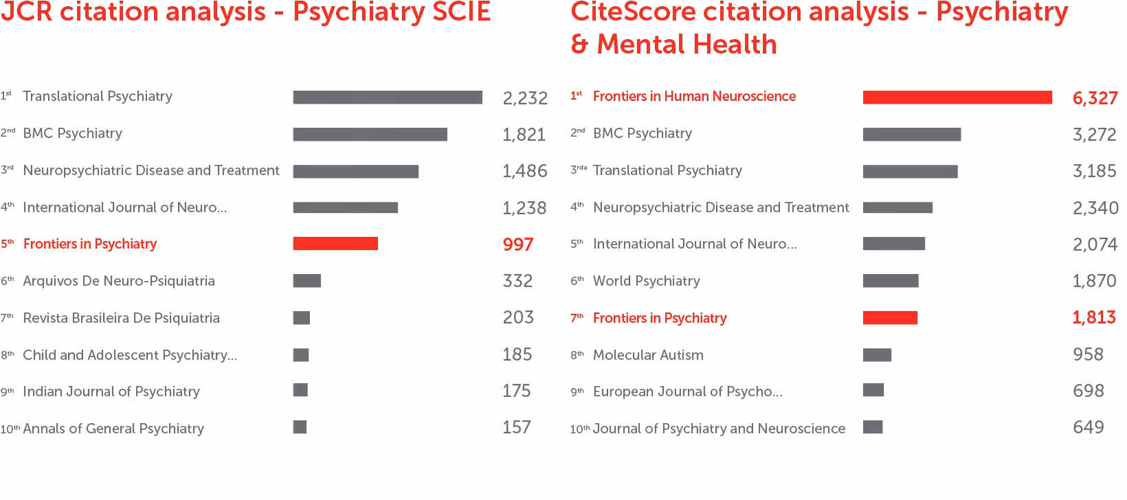 What is the impact factor of the American Journal of Psychiatry?