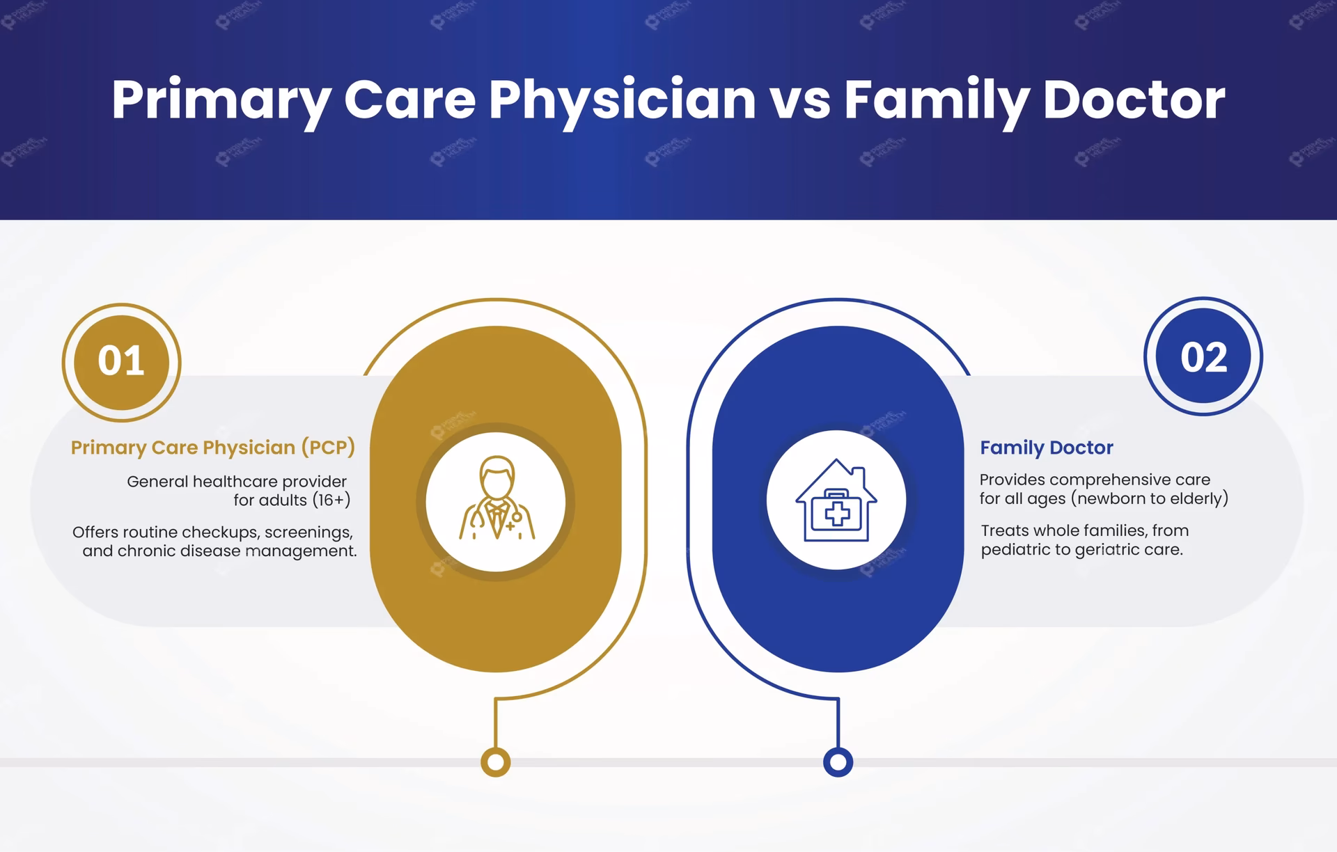 What is the difference between a GP and a family medicine doctor?