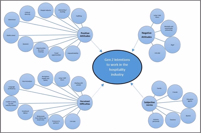 What is Generation Z's attitude towards the hospitality industry?