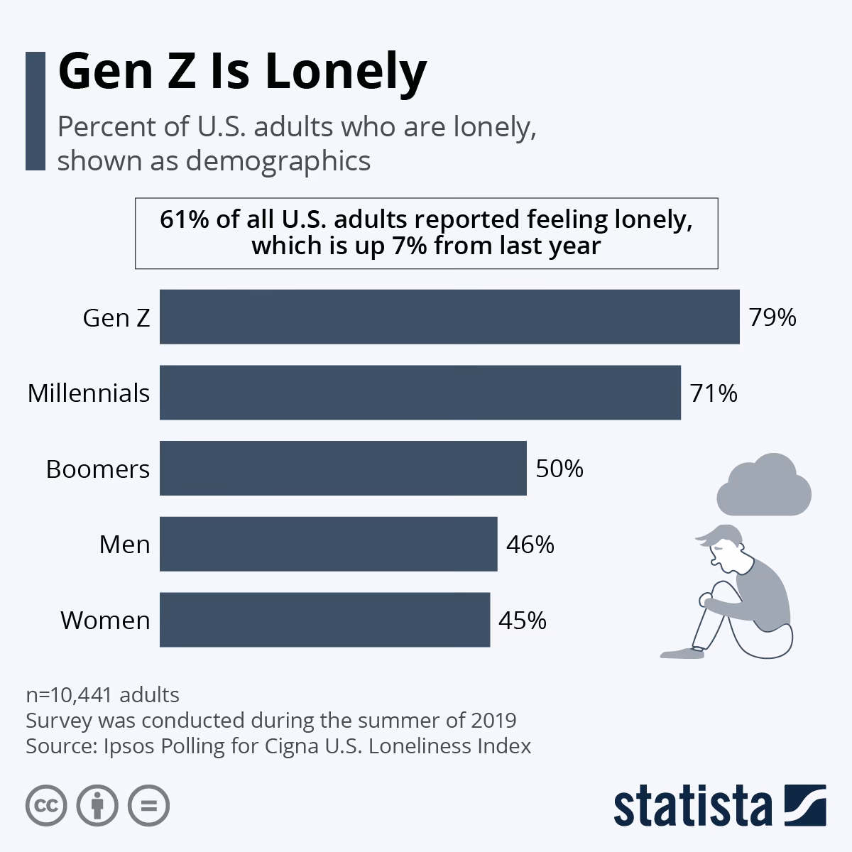 What is Gen Z's mental health like?