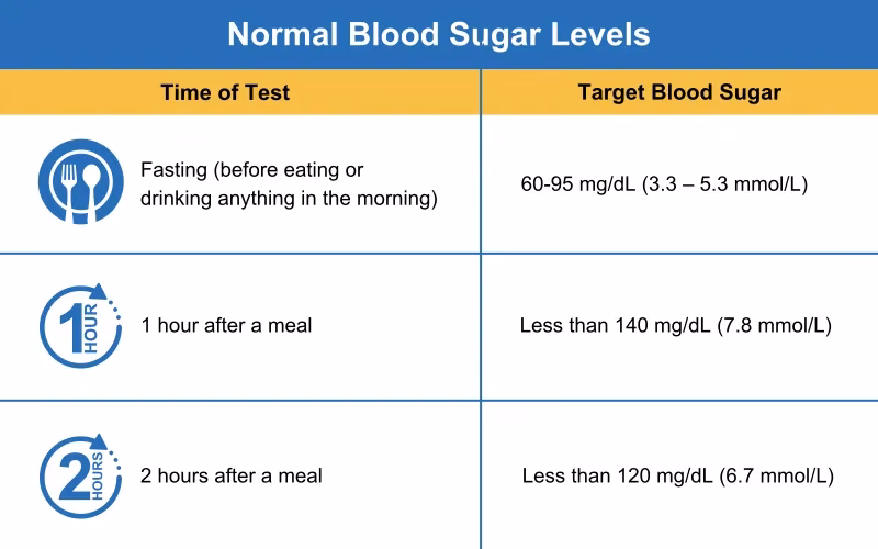 What is a good blood glucose range during pregnancy & delivery?
