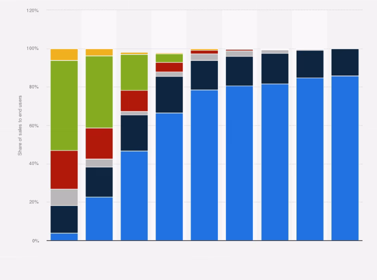 What is the market share of mobile operating systems (OS)?