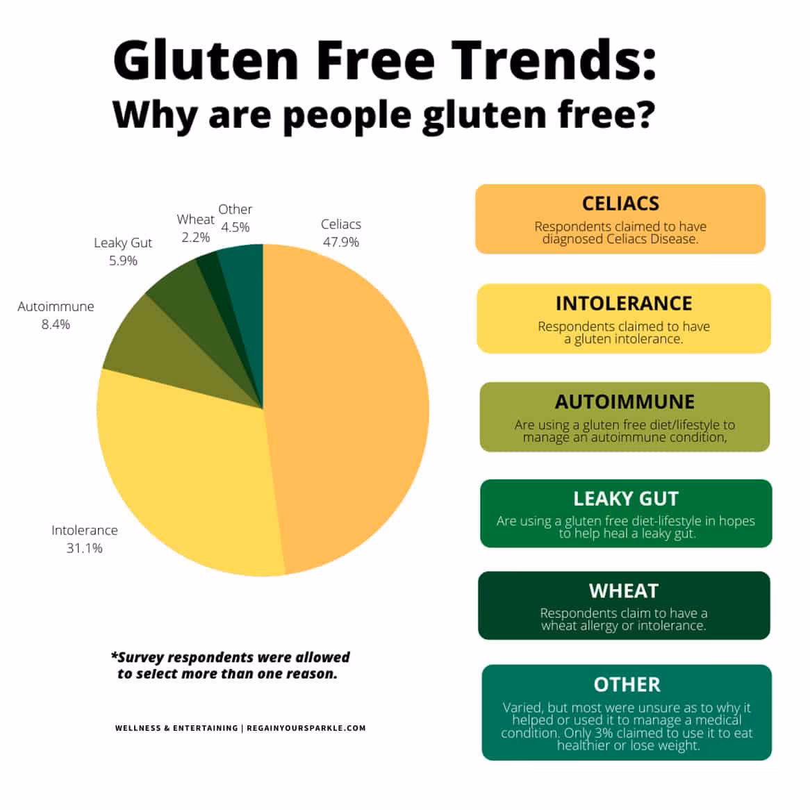 What is the prevalence of gluten-related disorders?