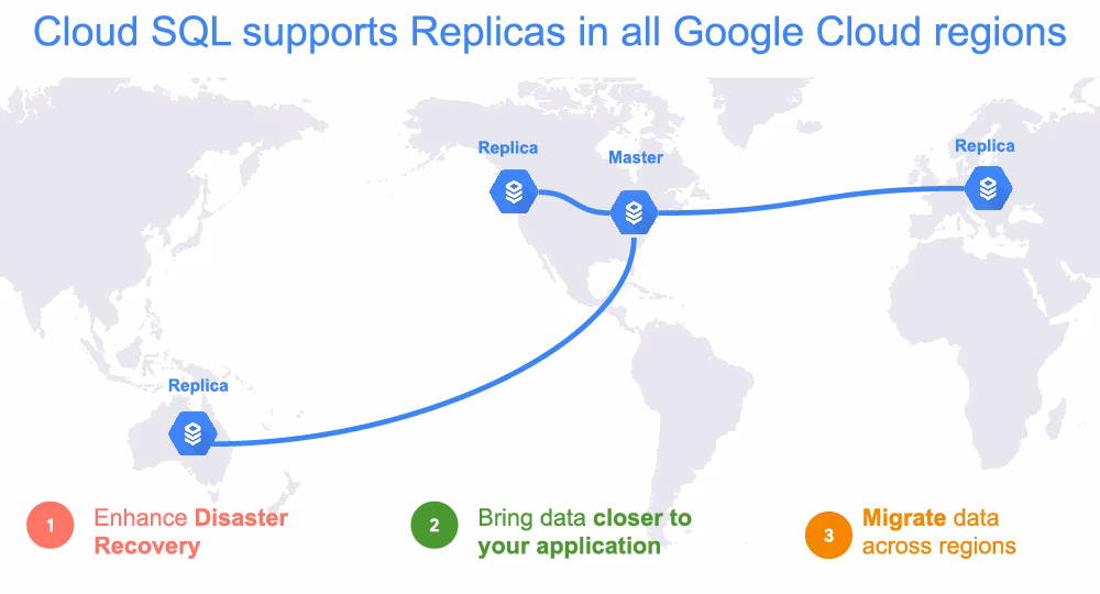 What is Google Cloud Regional Storage?