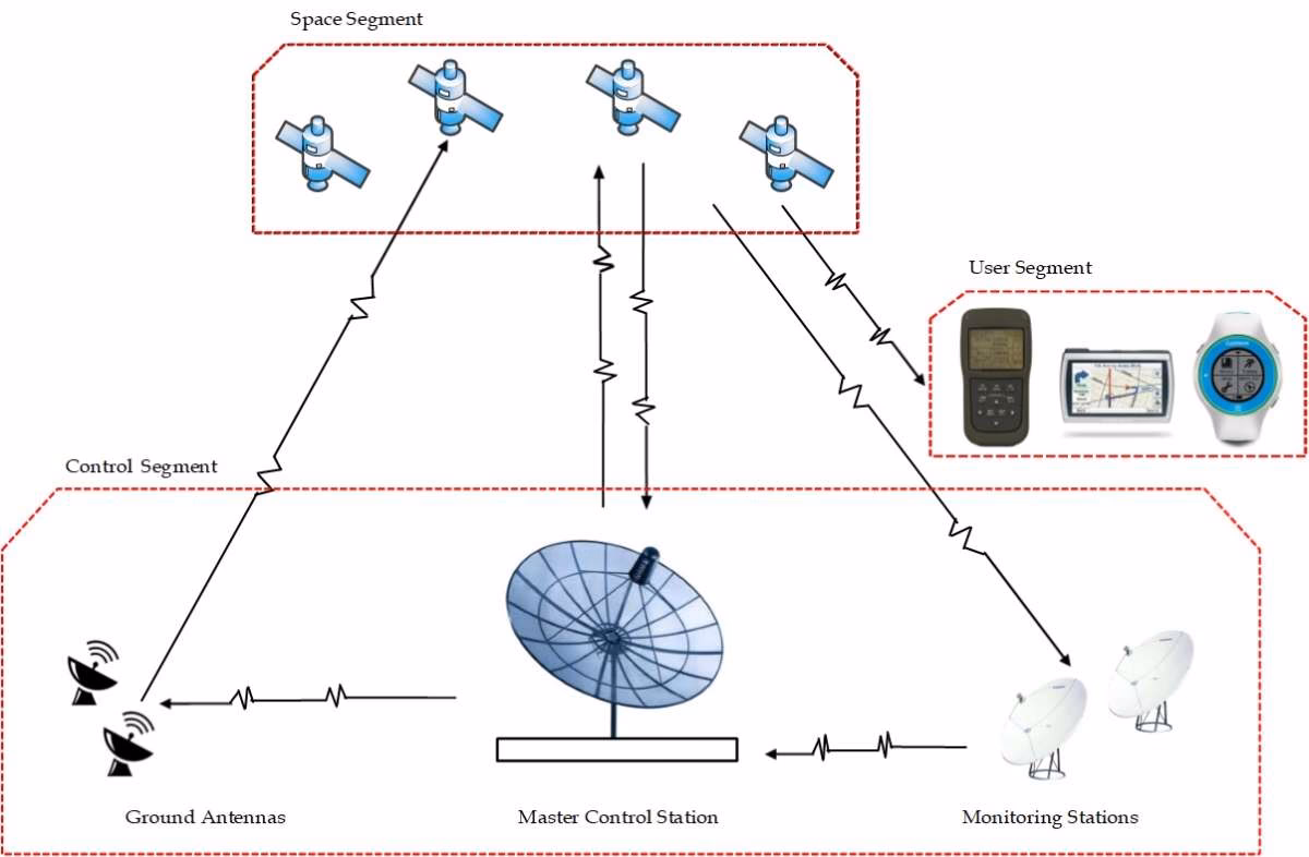 Can a GPS receiver calculate its own position in spacetime?