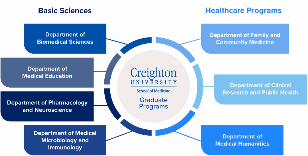 What is the Graduate Entry Medicine pathway?