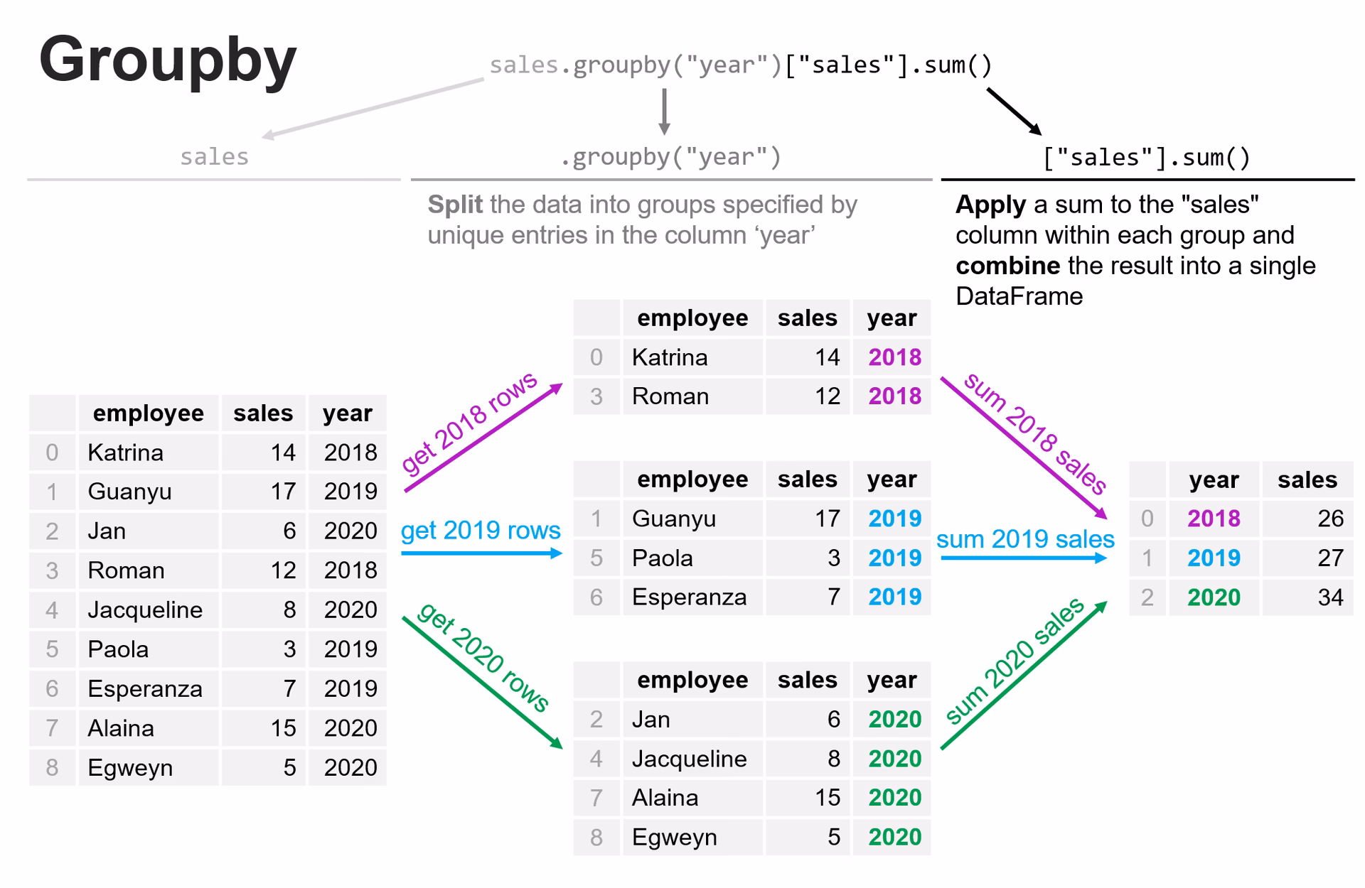 What is a groupby operation?