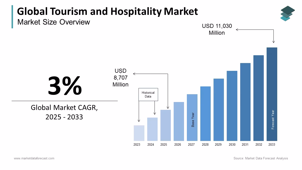 What is the global hospitality industry?