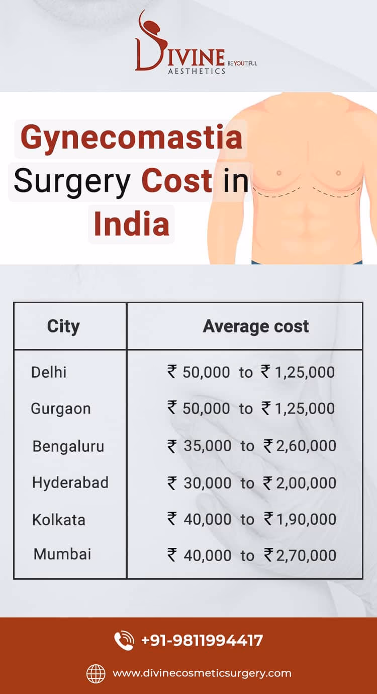 How much does gynecomastia surgery cost in Noida?
