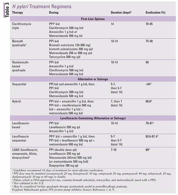 How is H pylori treated?