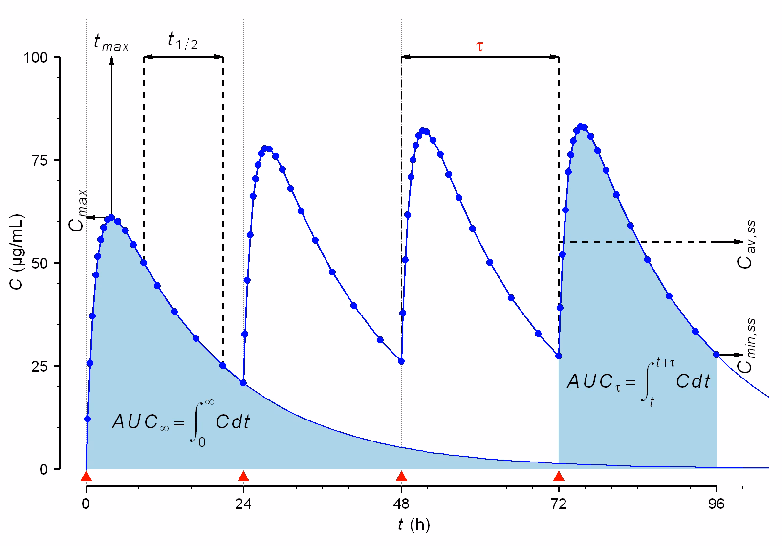 What is half-life pharmacokinetics?