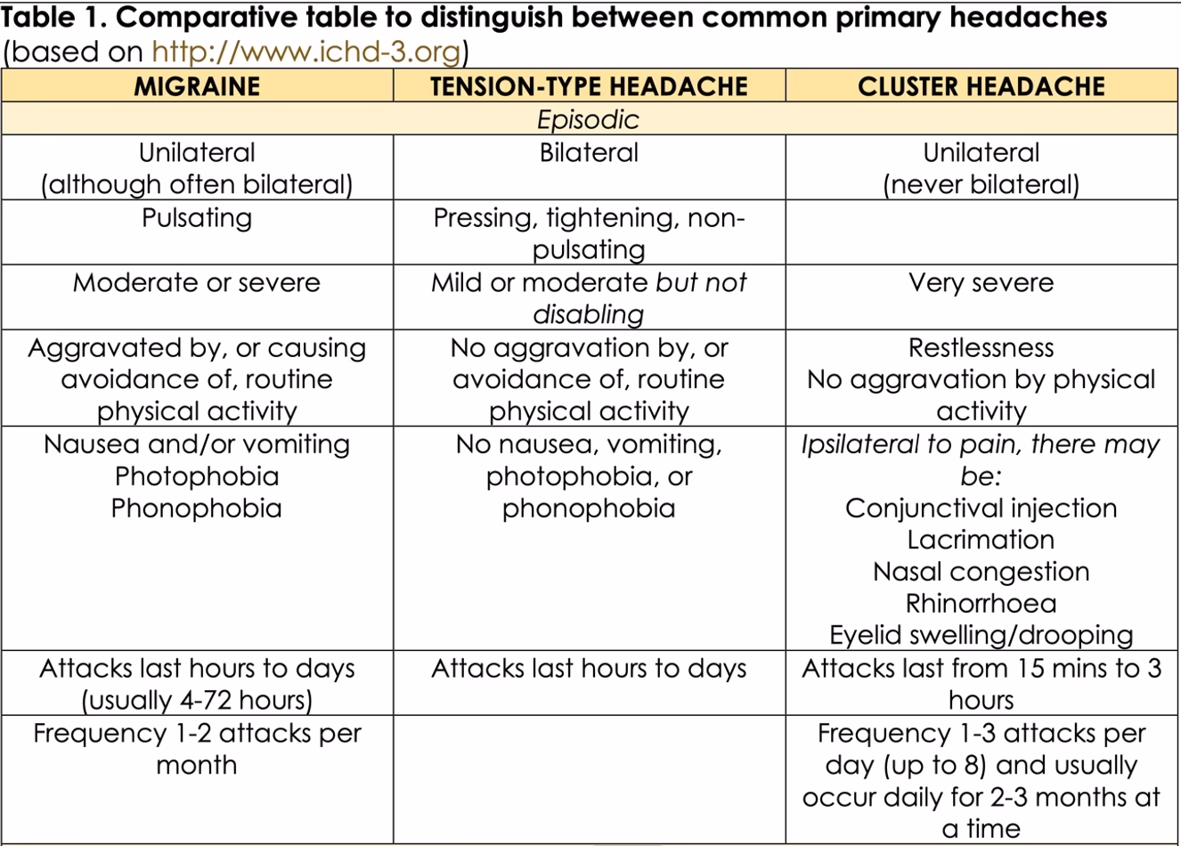 What is the International Classification of Headache Disorders (ICHD)?