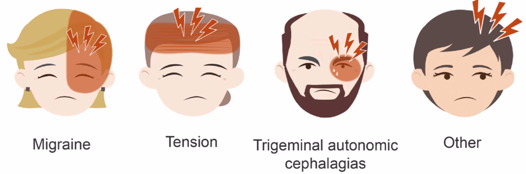 What is the International Classification of headaches?