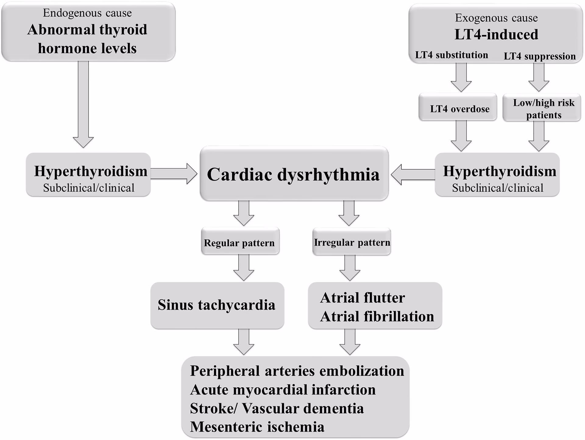 Can thyroid medication cause heart palpitations?