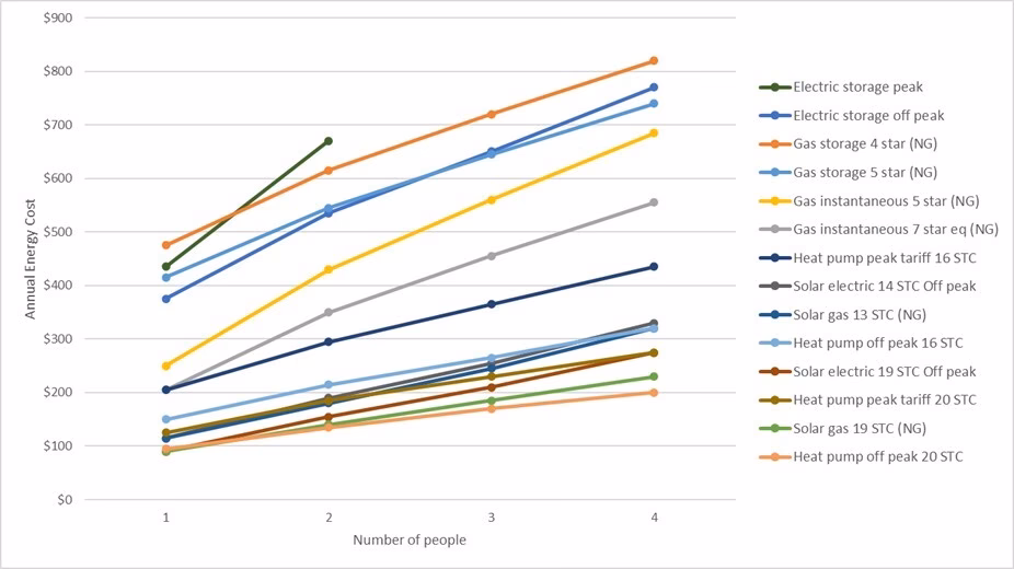 Why is utilities expense considered a variable cost?