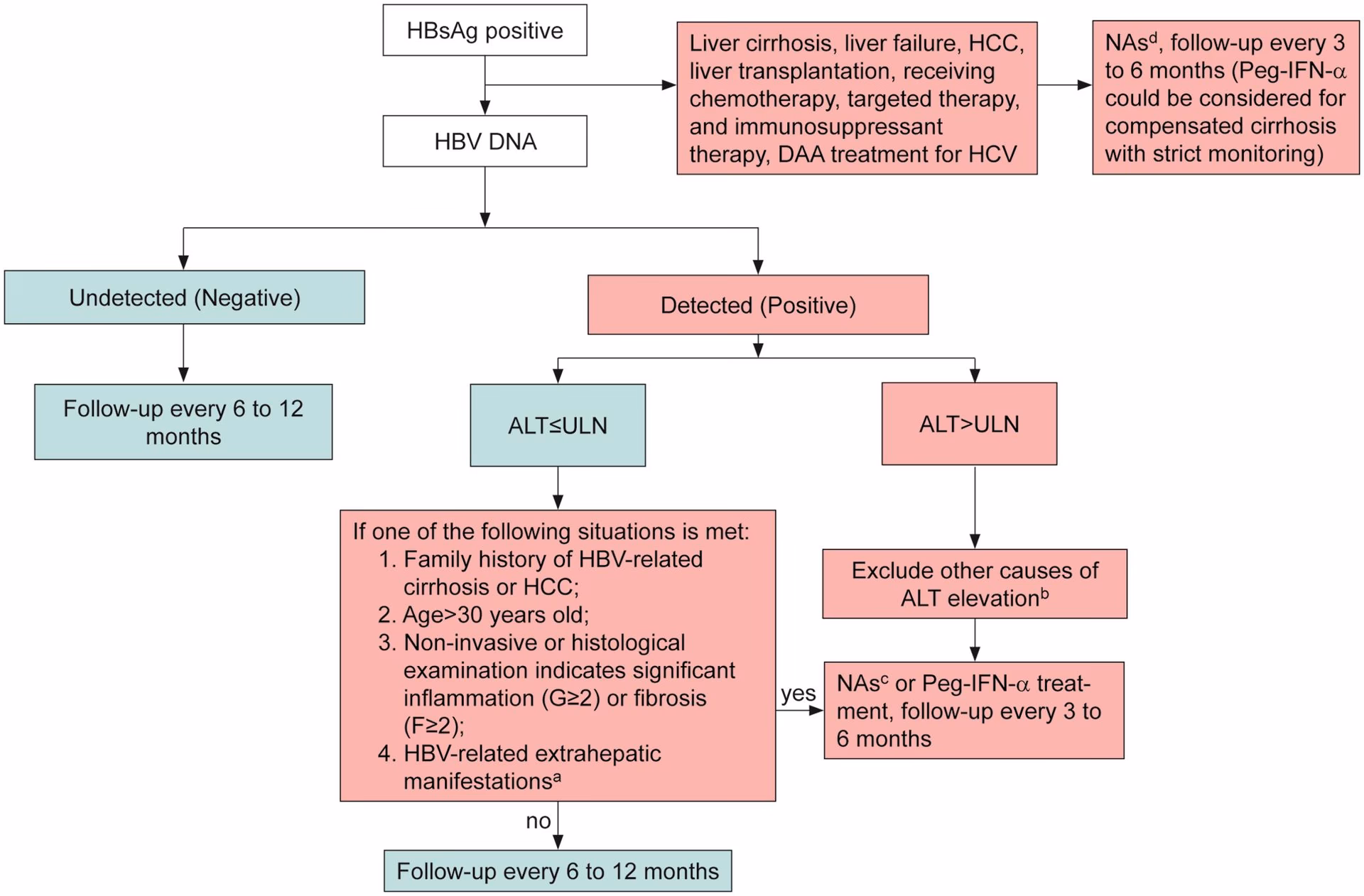 How is hepatitis C treated?