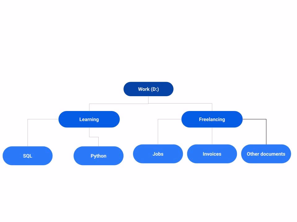 What is a hierarchical query in SQL?