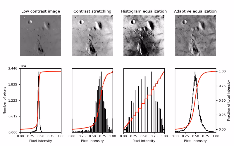 How does a histogram equalize a digital image?