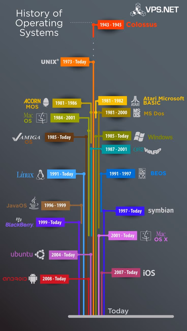 What was the first operating system?