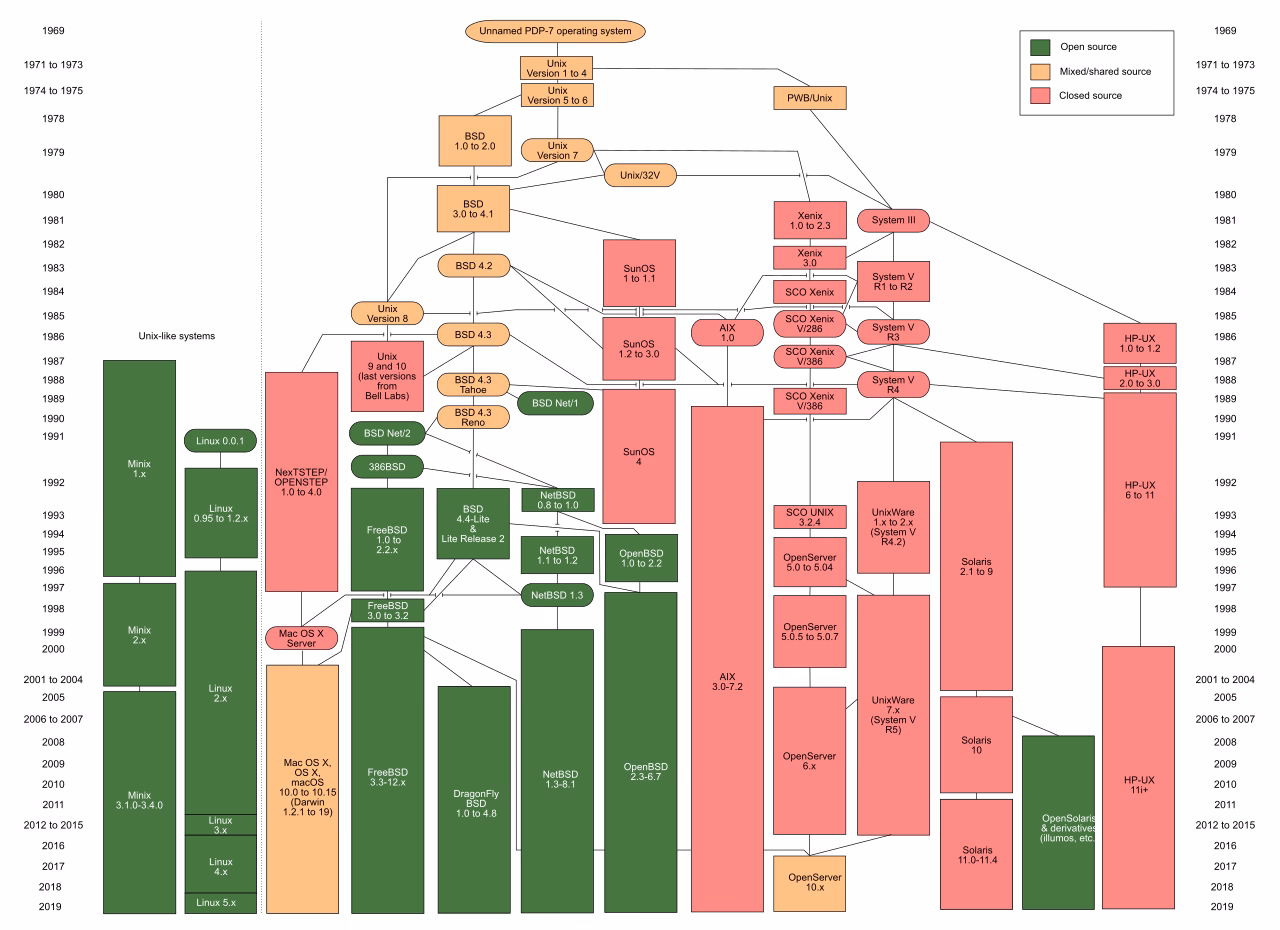 How did Unix become a modern operating system?