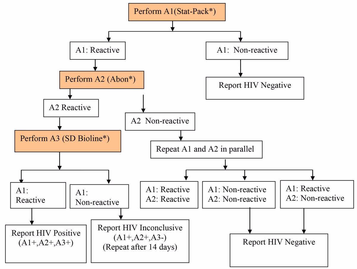Which antigen/antibody test is used in HIV testing?