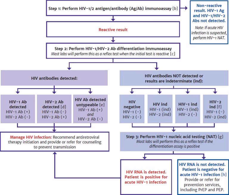 What is the new who HIV testing toolkit?