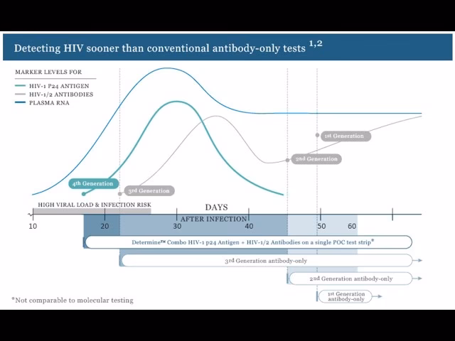 What is a 4th generation HIV test?