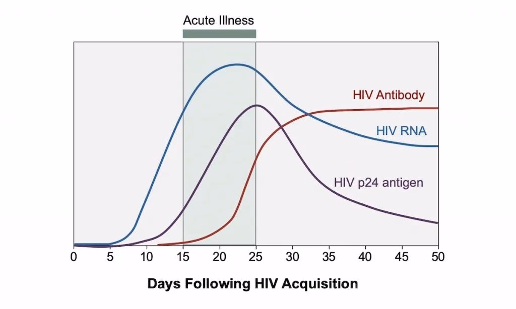 How do I know if I have HIV?