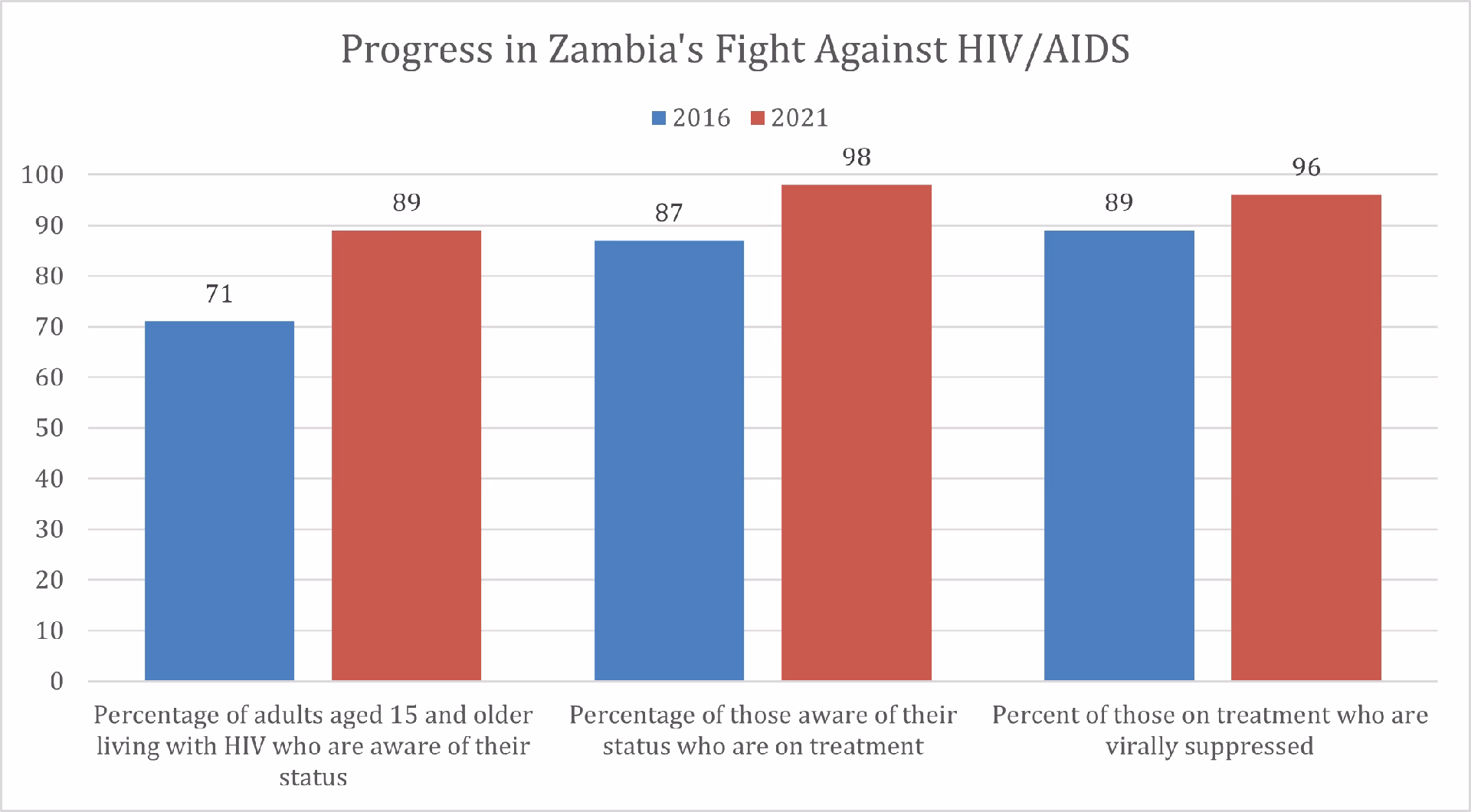 Does Zambia have a public health response to the HIV epidemic?