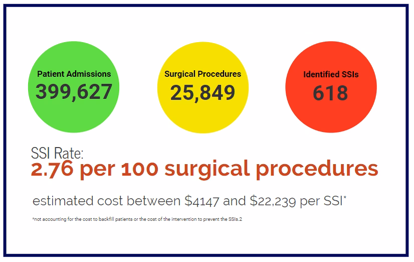 Why are SSIs important for healthcare-associated infections (HAIs)?